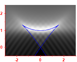 First derivative of the smoothed level density
